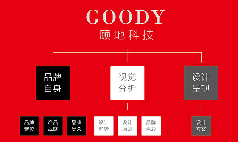 顧地科技CI品牌全案設(shè)計(jì)